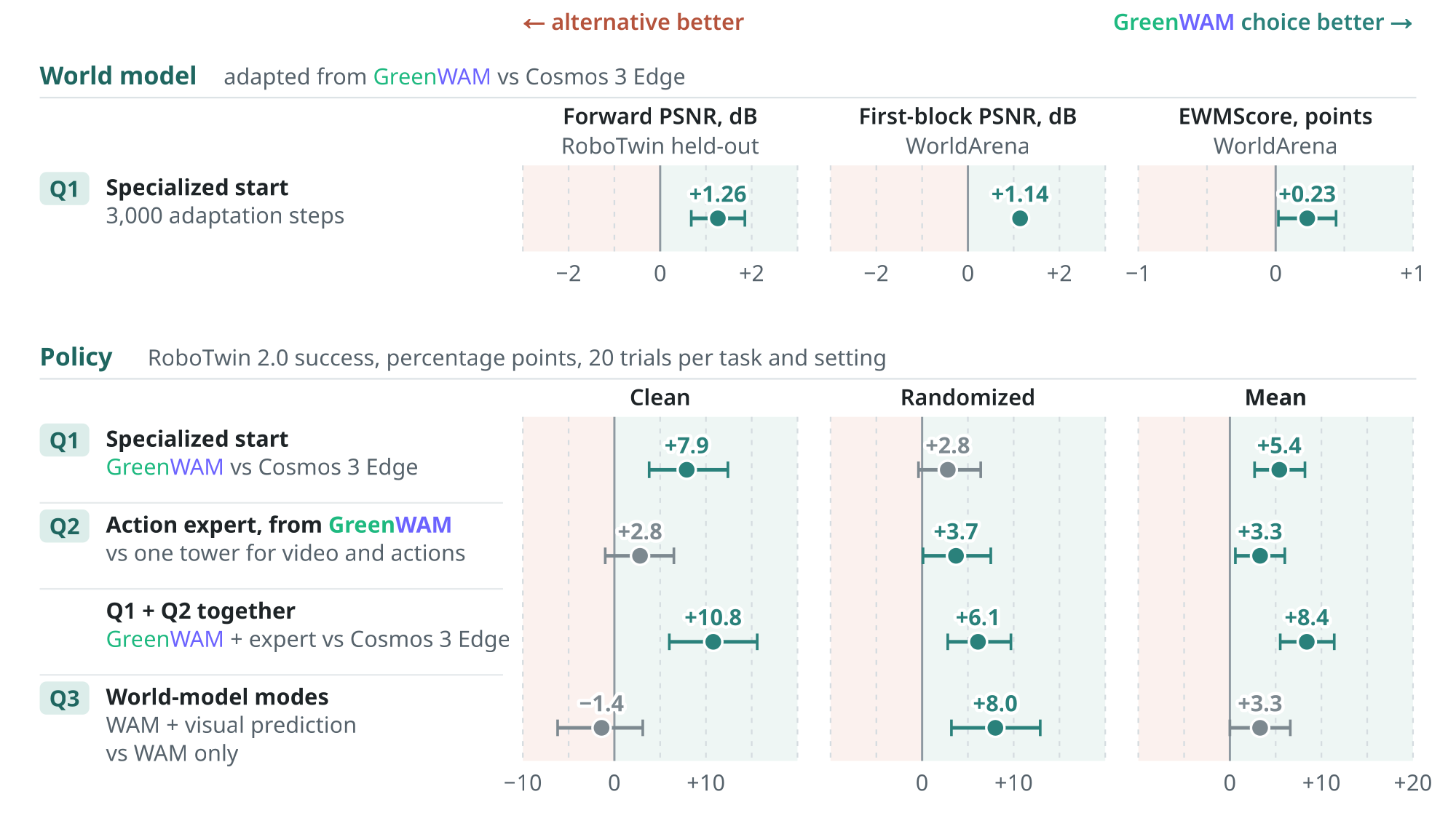 Controlled comparisons at a fixed budget.