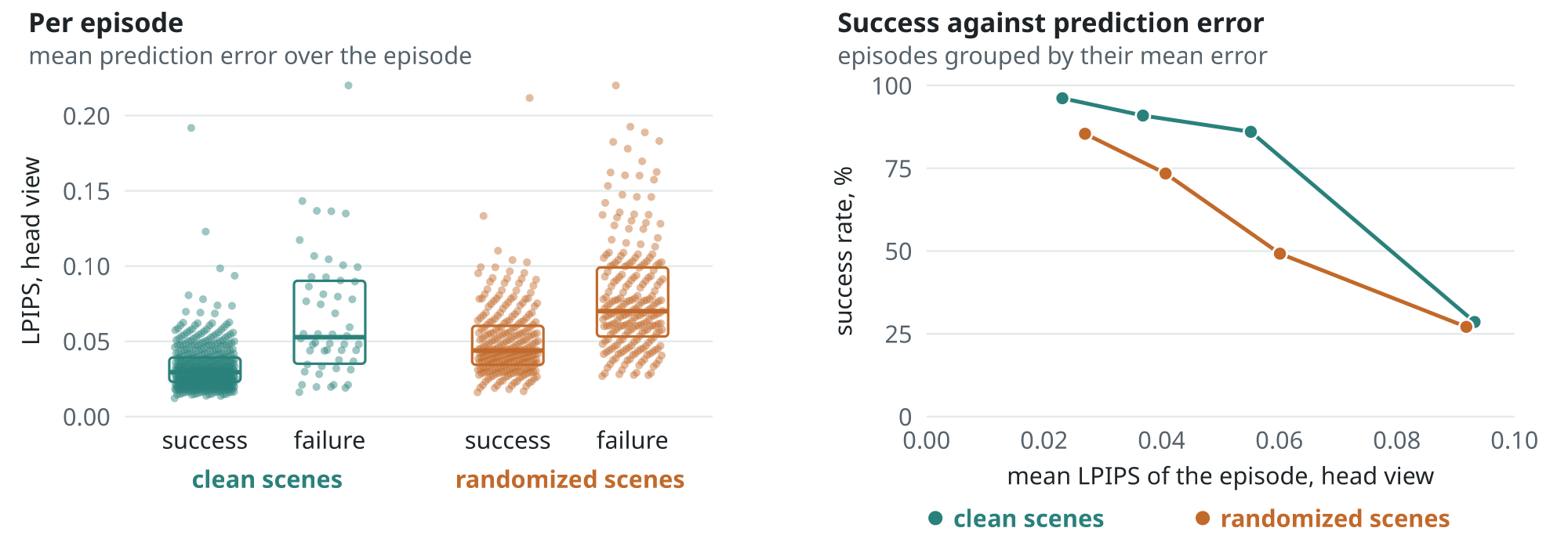 Prediction error and success on RoboTwin 2.0.