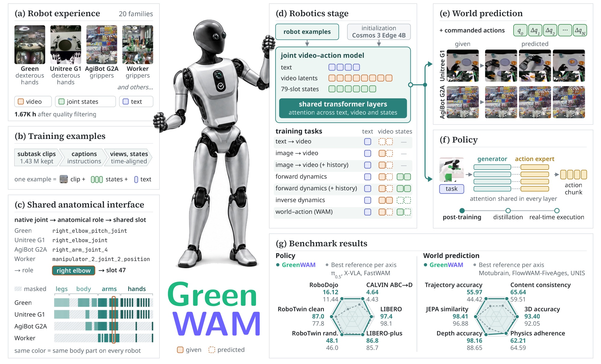 From robot experience to prediction and control.